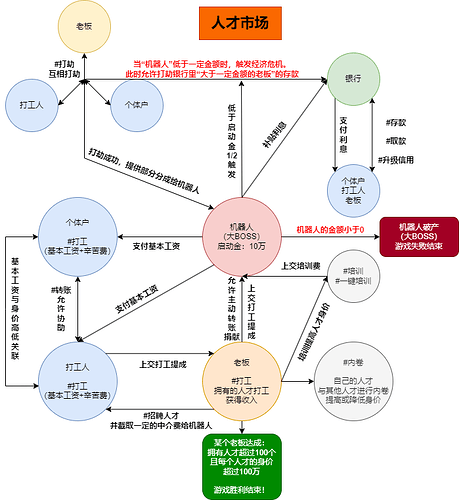 人才市场(设计草稿3)